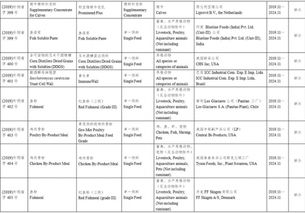 農(nóng)業(yè)農(nóng)村部宣布 批準(zhǔn)57家公司118種飼料及飼料添加劑產(chǎn)品登記或續(xù)展登記，工商年報(bào)代理服務(wù)迎來(lái)新需求